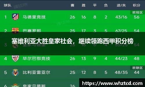 塞维利亚大胜皇家社会，继续领跑西甲积分榜